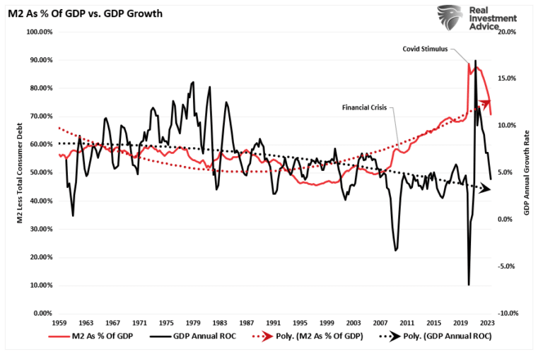 M2 As Pct Of GDP vs GDP