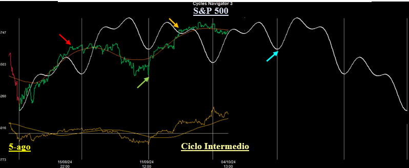 Ciclo Intermedio S&P500