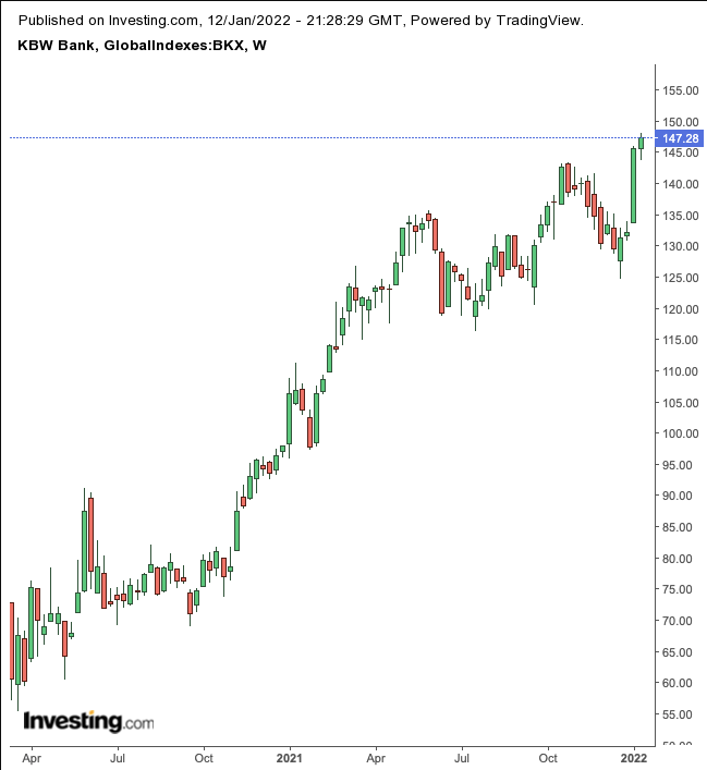 KBW Bank Index Weekly Chart
