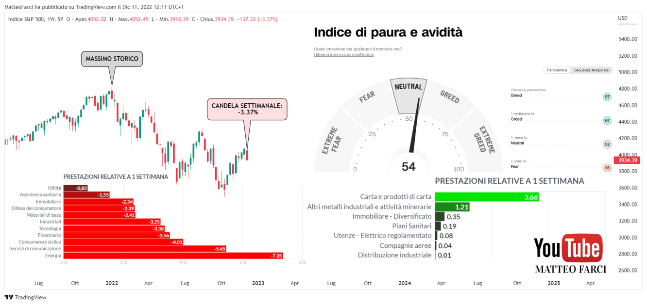 S&P500, fear and greed index, performance settoriali e le migliori performance sottosettoriali