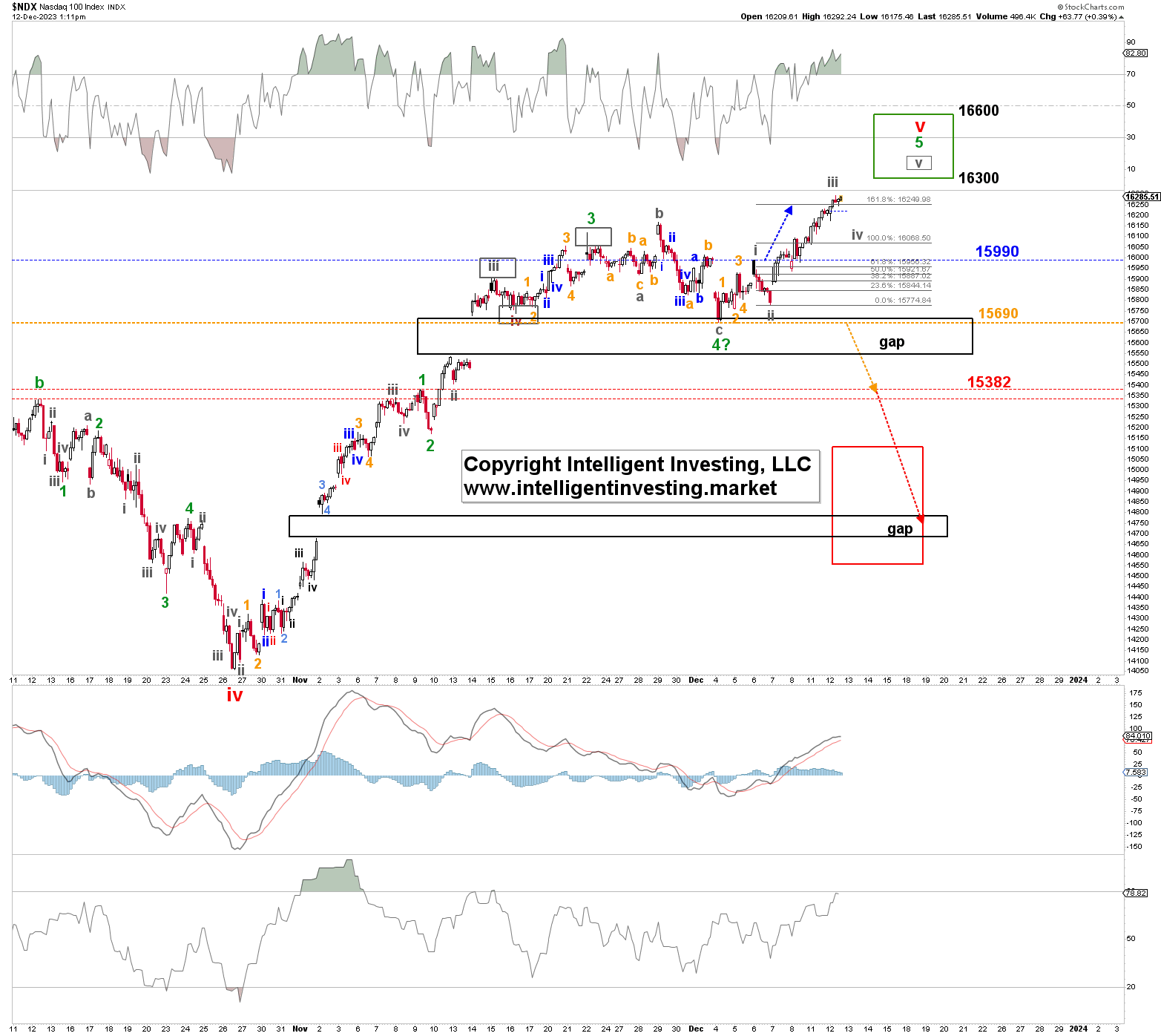 NDX-Hourly Chart