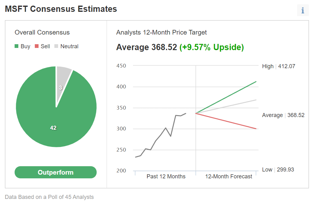 MSFT Consensus Estimates