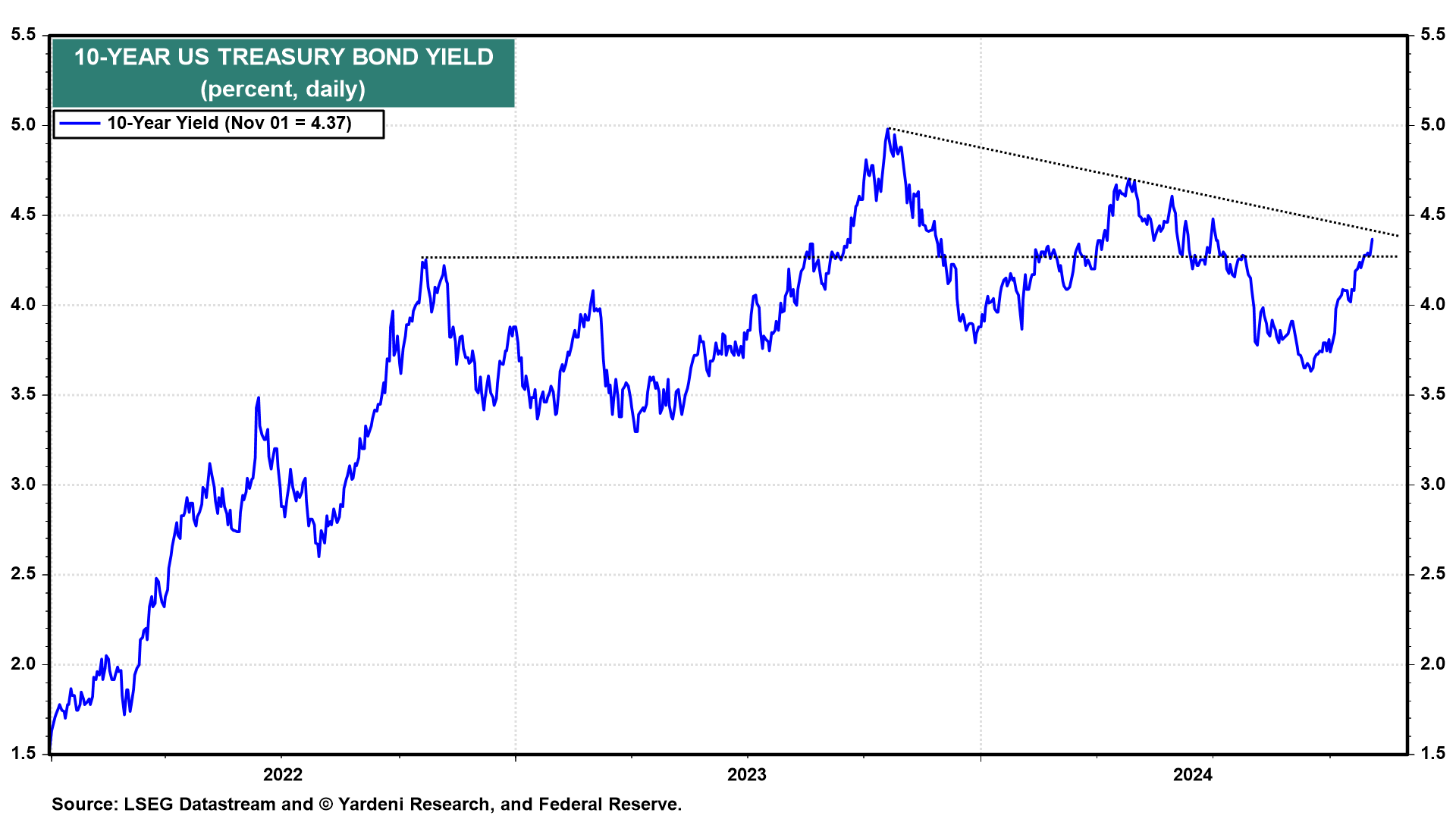 US 10-Year Yield-Price Chart