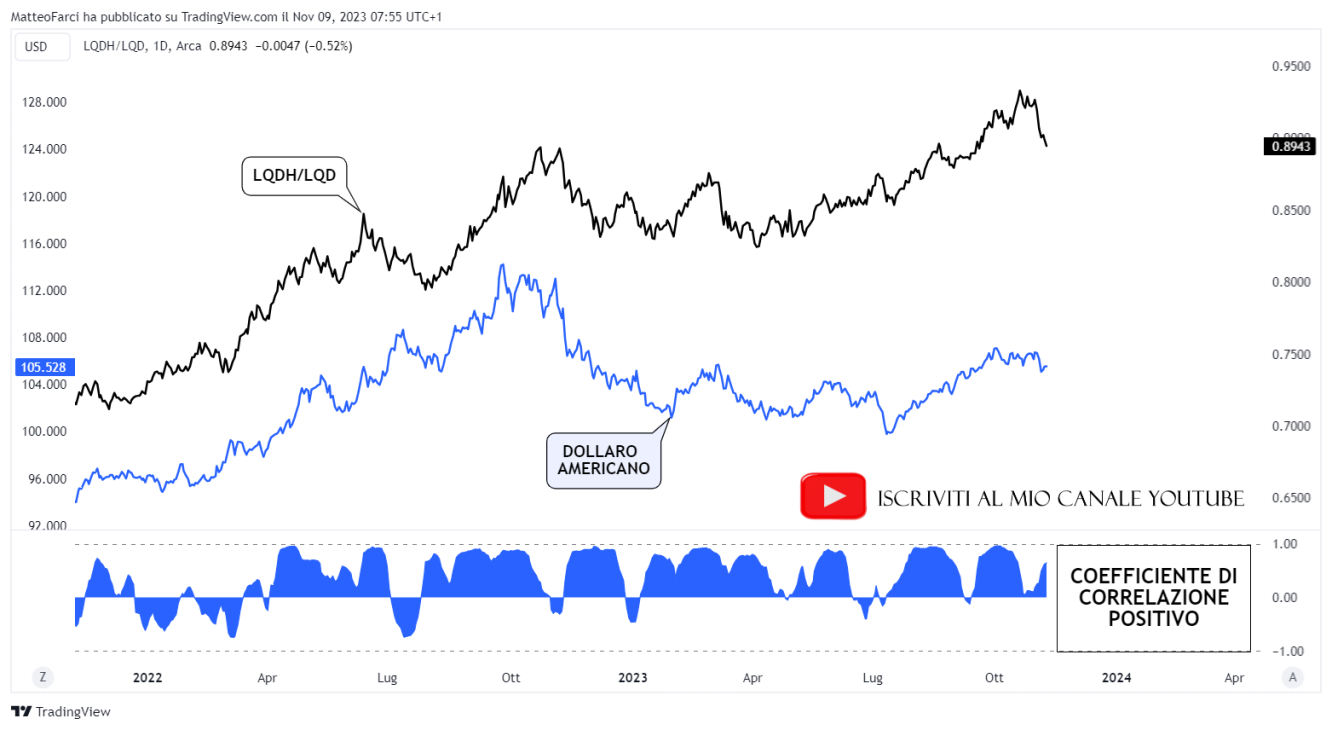 La correlazione positiva tra aspettative di politica monetaria e dollaro americano. Grafico giornaliero