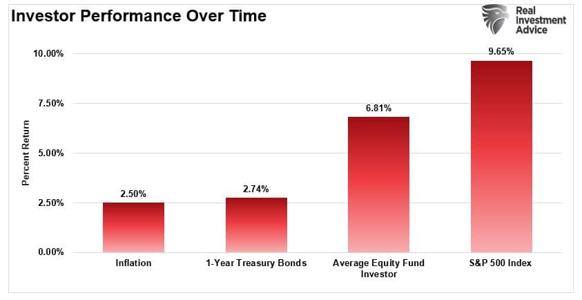 Investor Performance