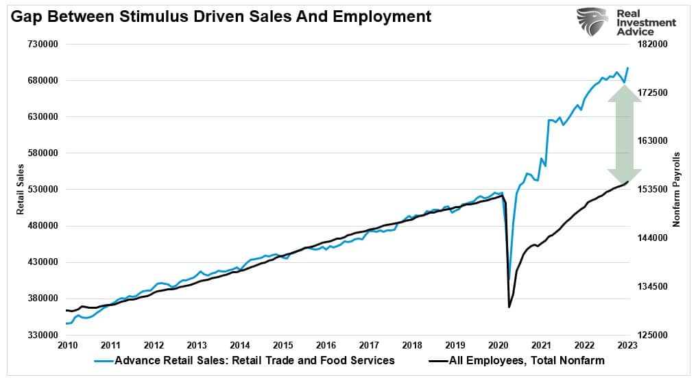 Retail Sales vs Employment