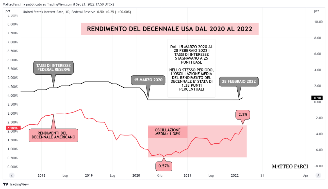 Rendimento del decennale USA biennio 2020-22