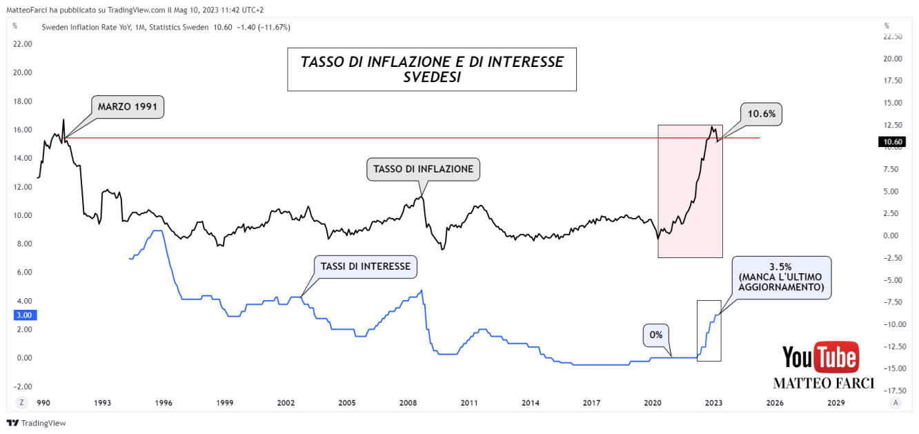 Tasso di inflazione e di interesse svedese