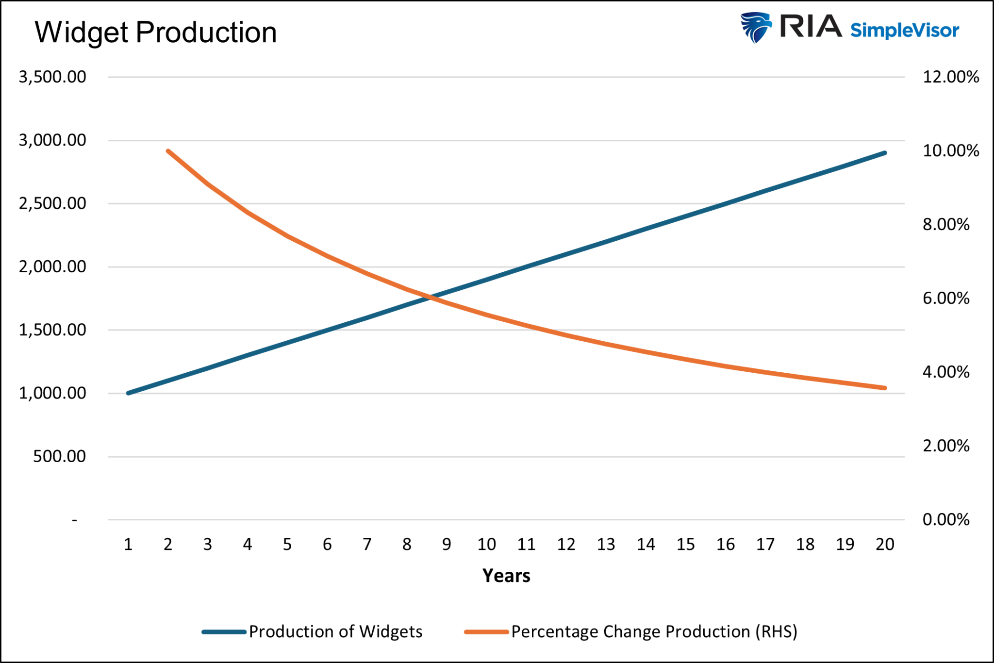Widget Production Growth