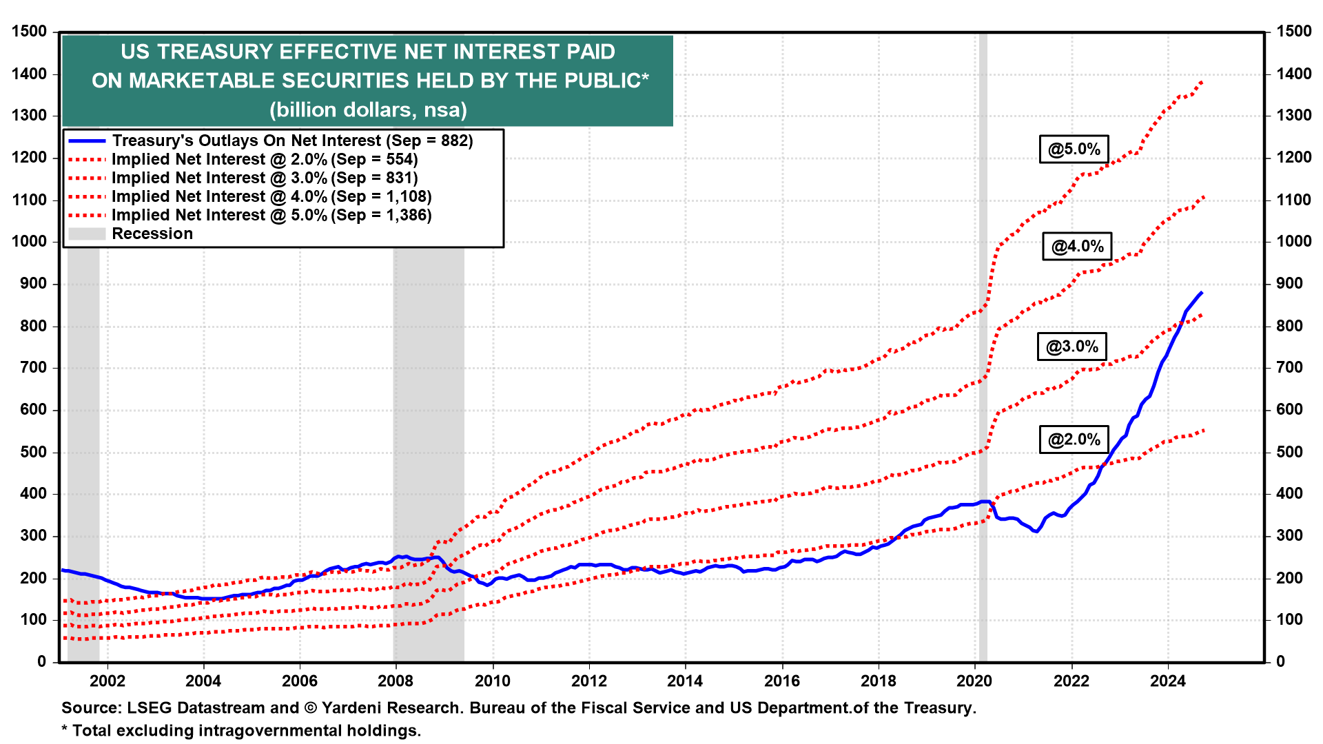 Us Treasury Effective Net Interest Paid by Public