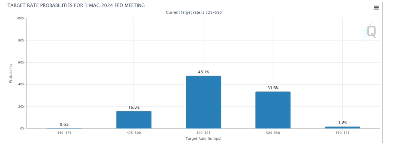 Il mercato sconta un primo taglio dei tassi a maggio 2024. Fonte: FedWatchTool
