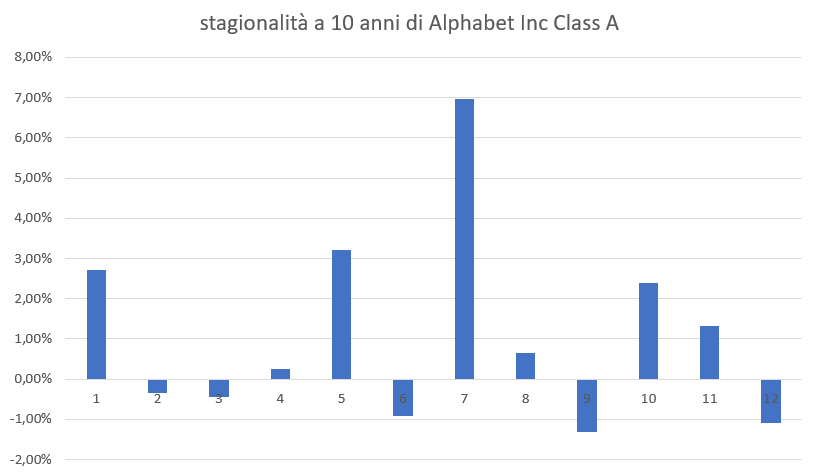 Grafico su base mensile della stagionalità di Alphabet Inc Class A.