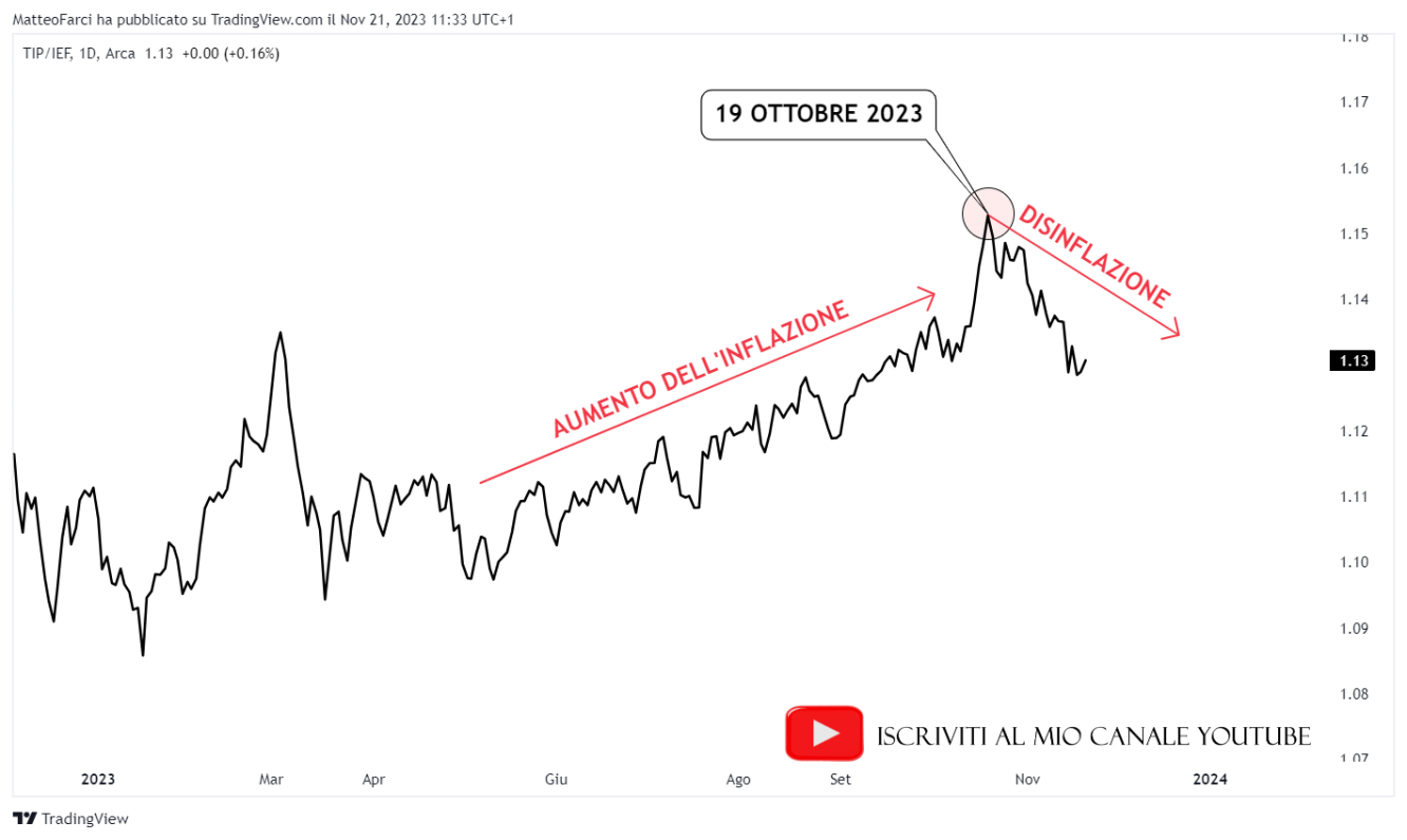 Gli investitori prevedono un rallentamento del tasso di inflazione. Grafico giornaliero