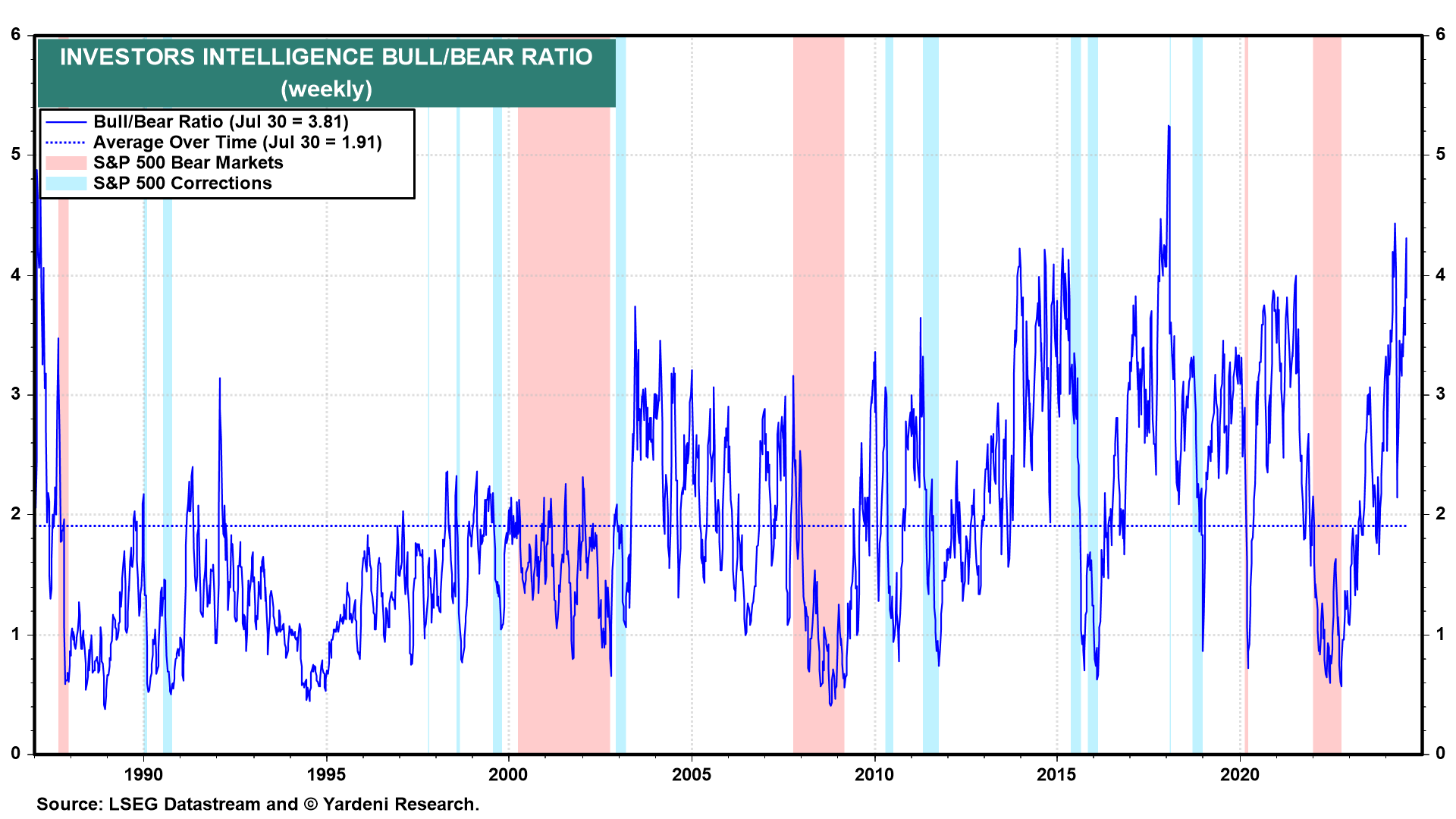 Investors Intellegence Bull/Bear Ratio-Weekly Chart