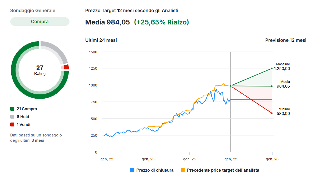 target analisti