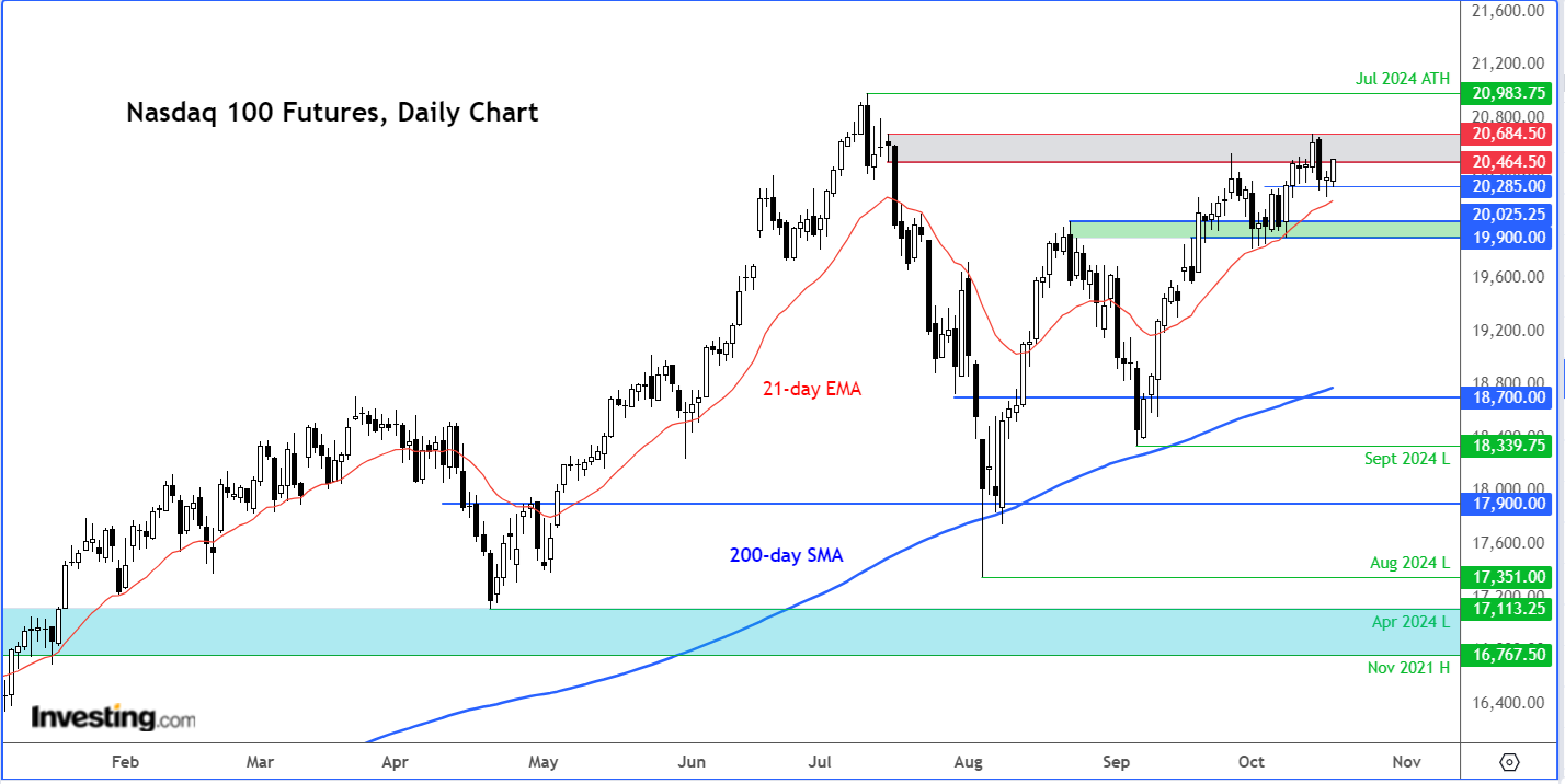 Nasdaq 100 Daily Chart