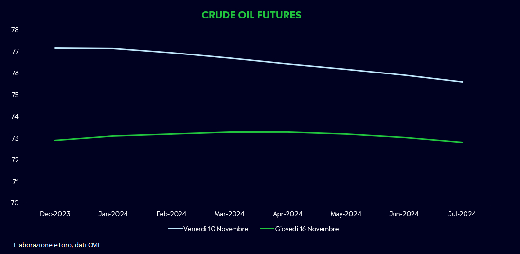 Curva futures WTI