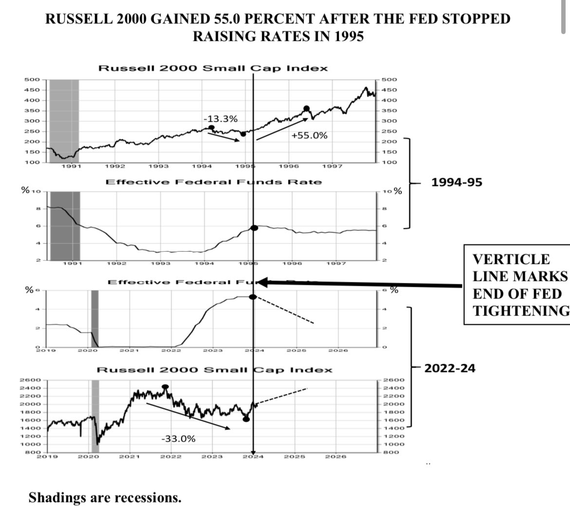 Russell 2000 History