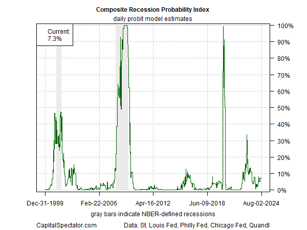 CRPI Daily Probit Model