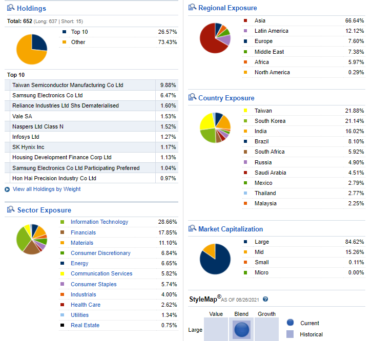 EMXC Largest Holdings