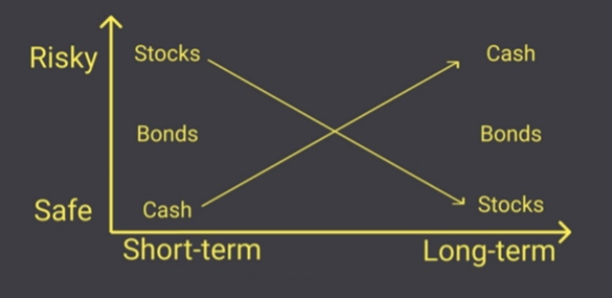 Risk Profile of Assets