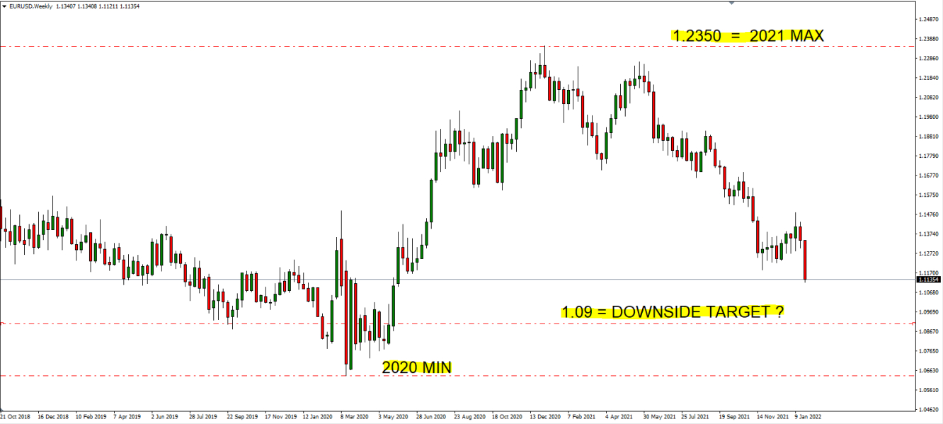 Eur/Usd Weekly chart