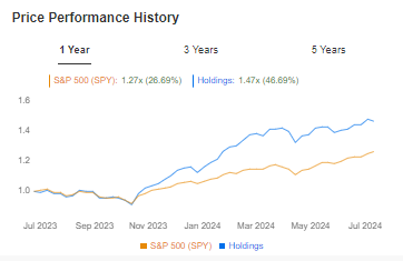 Price Performance History