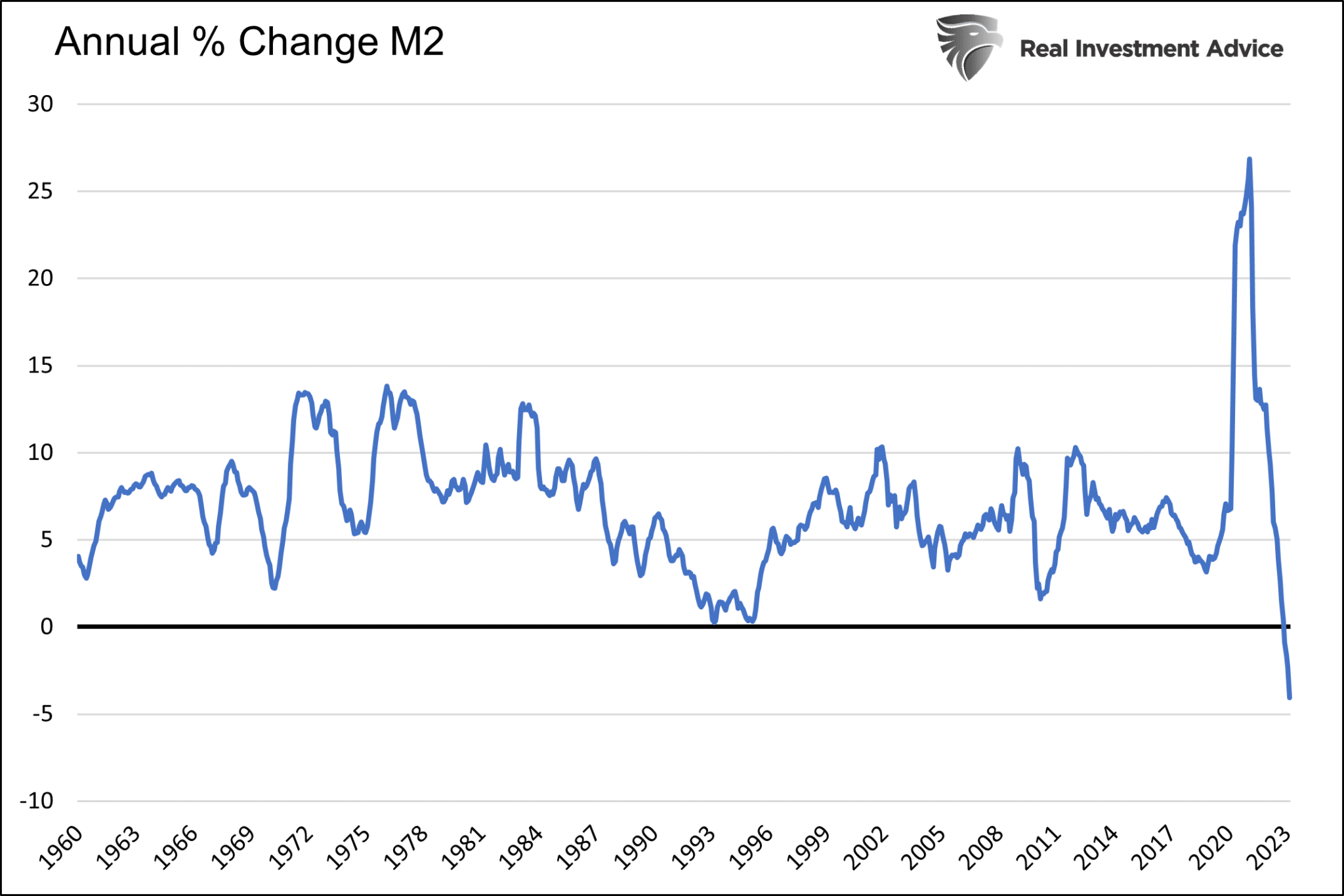 M2 Percentage Change