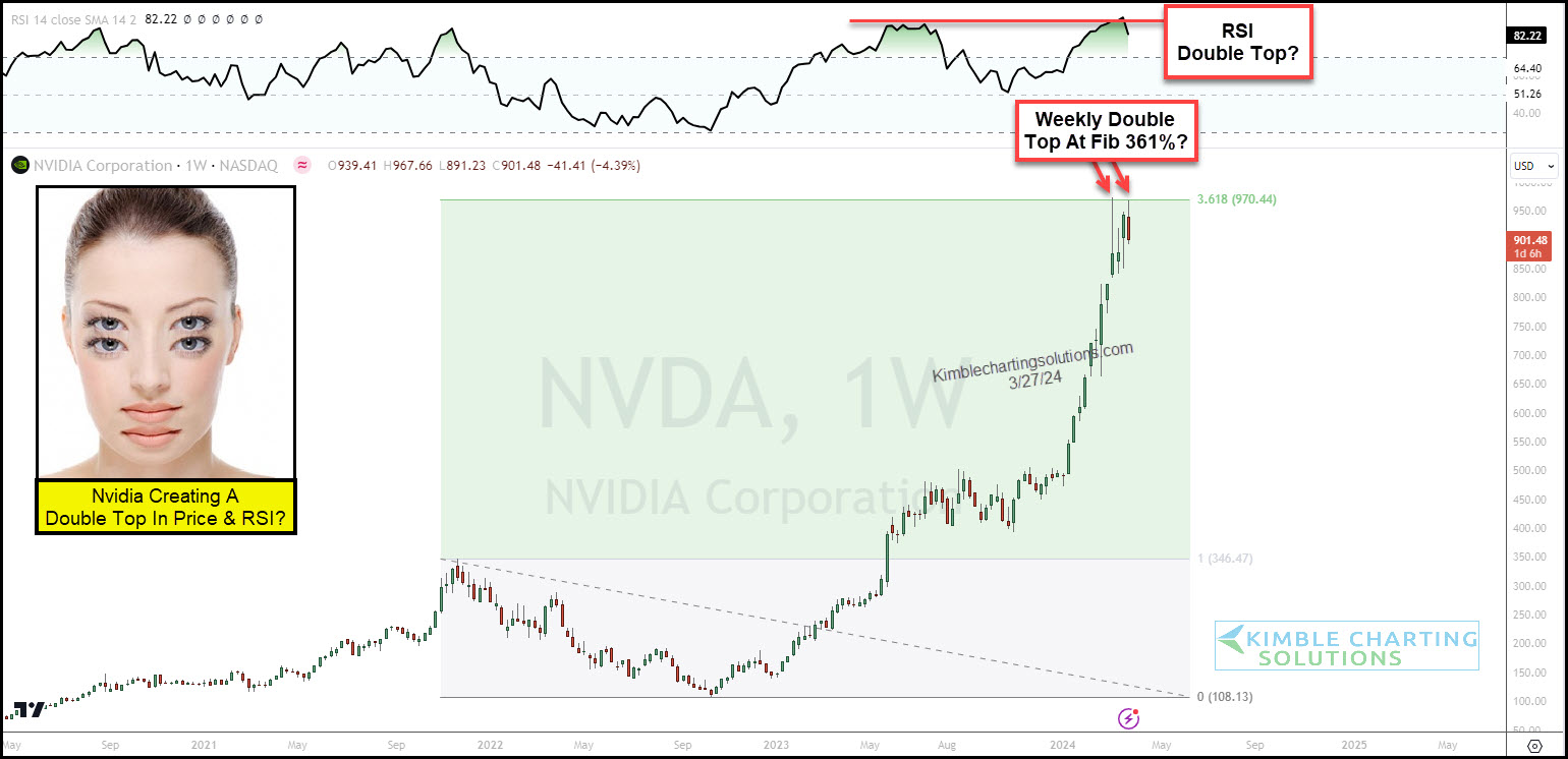 NVDA-Weekly Chart