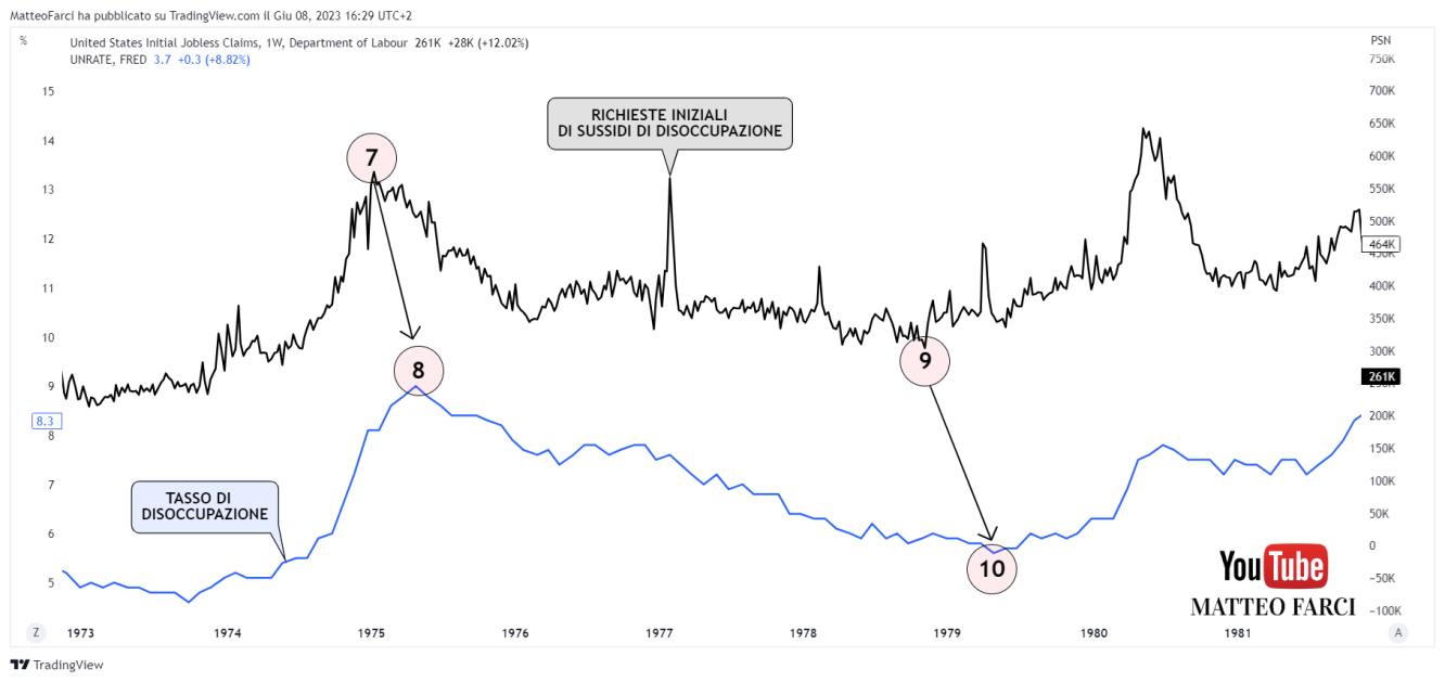 La funzione leading delle richieste iniziali di sussidi di disoccupazione sul tasso di disoccupazione