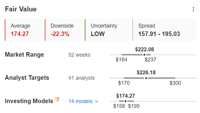 Fair Value