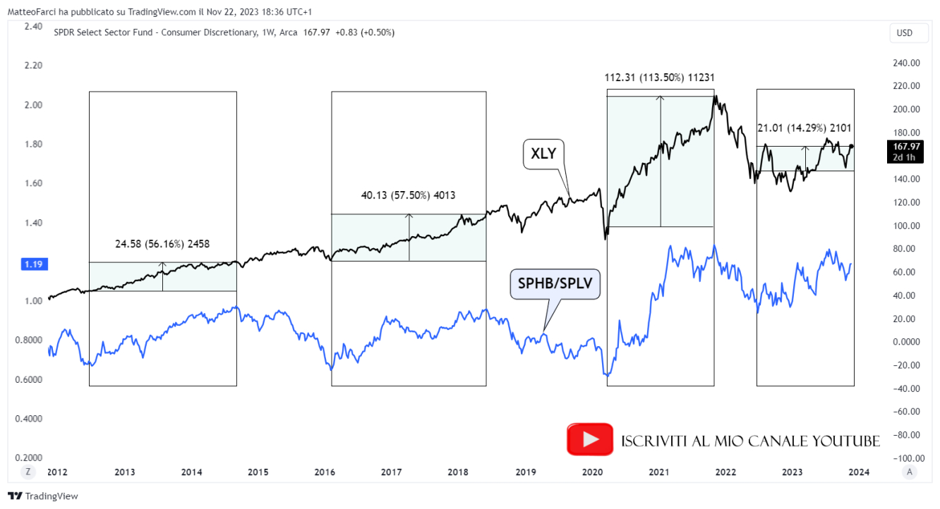 Le prestazioni del settore dei beni ciclici quando SPHB sovraperforma SPLV. Grafico settimanale