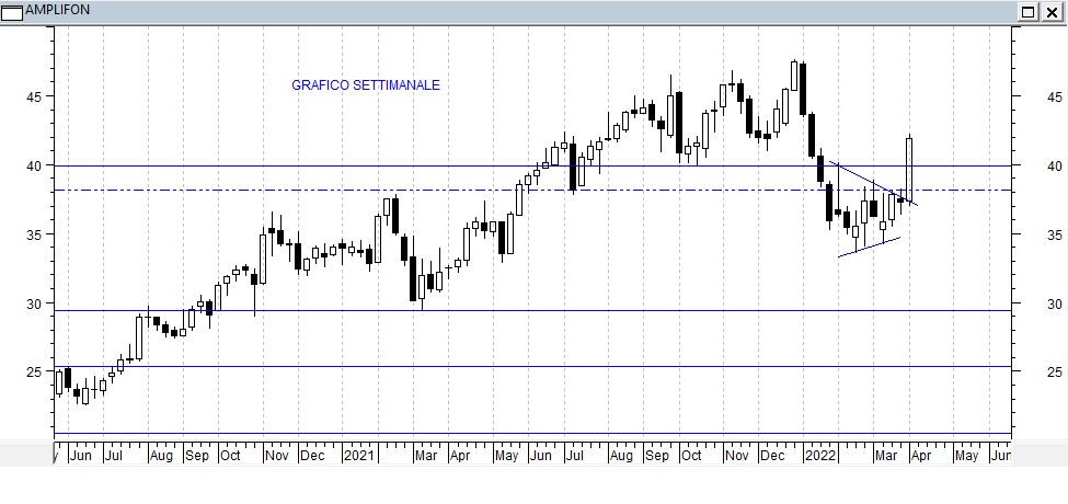 Grafico Settimanale