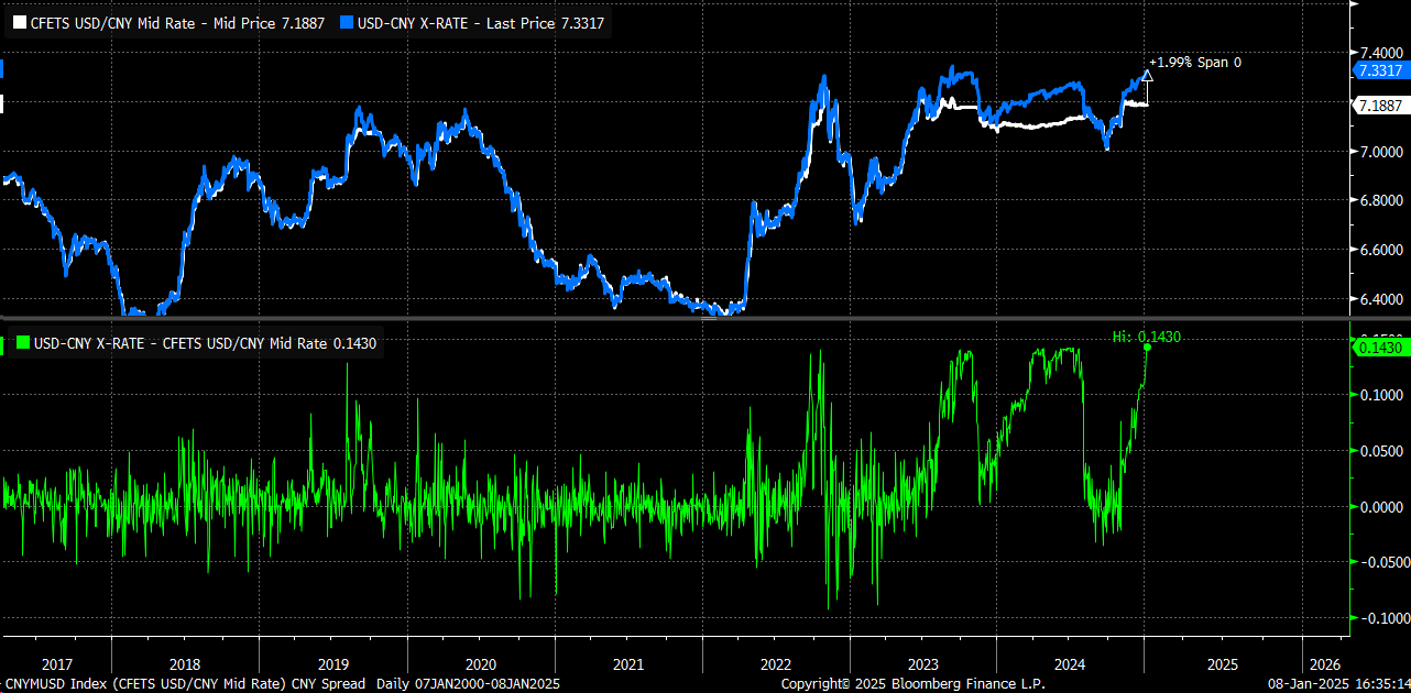 USD/CNY-Mid Price Chart