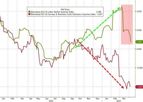 disoccupazione vs situazione economia - fonte Bloomberg