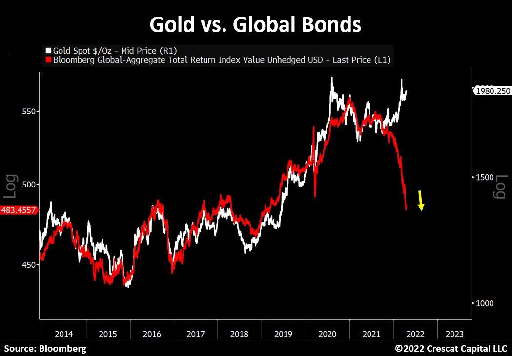 gold vs global bonds