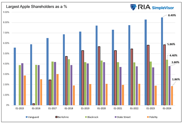 Largest Apple Shareholders