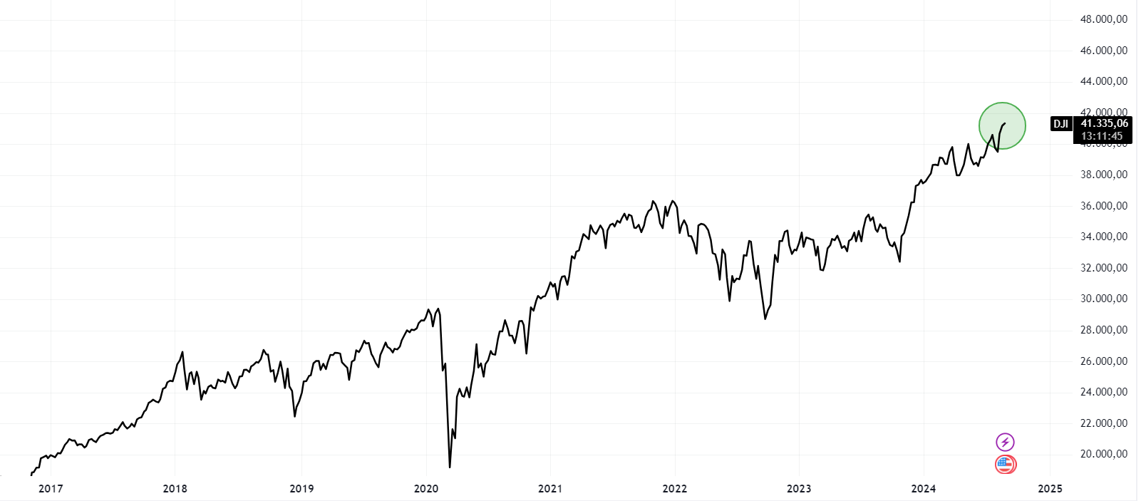 Dow Jones Industrial Average Price Chart