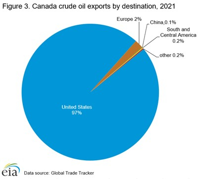Esportazioni di petrolio del Canada