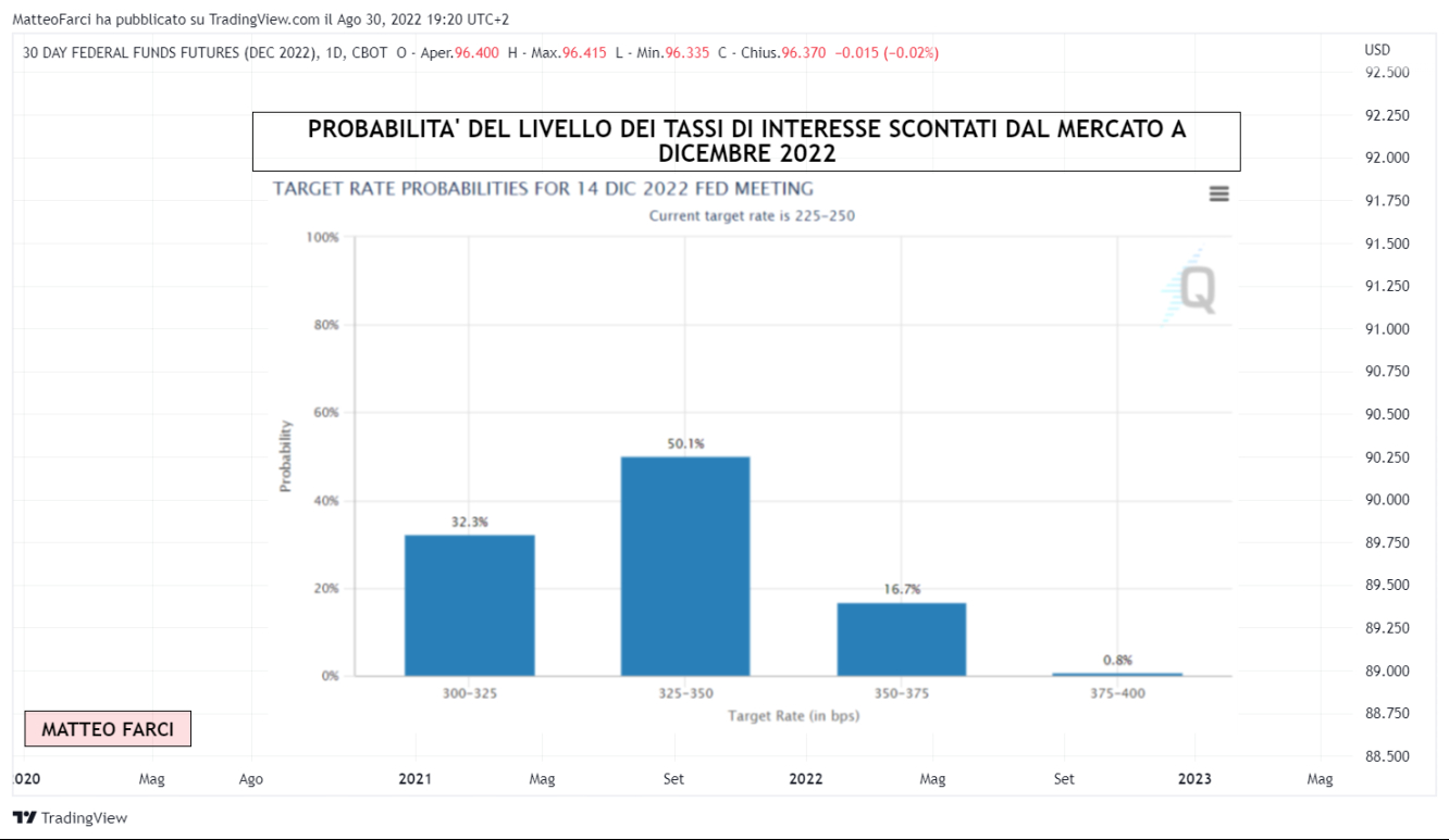 Le diverse probabilità riguardanti il livello che i tassi di interesse avrebbero avuto a fine anno