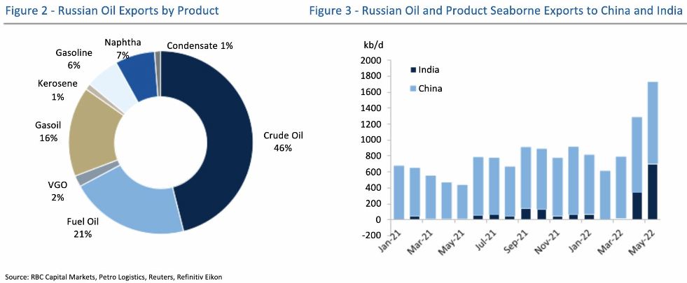 Export Petrolio Russo