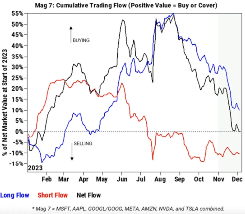 Cumulative Trading Flows