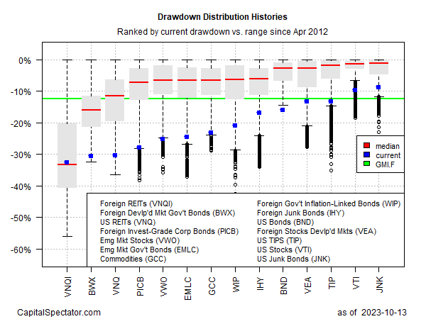 Drawdown Distribution Histories