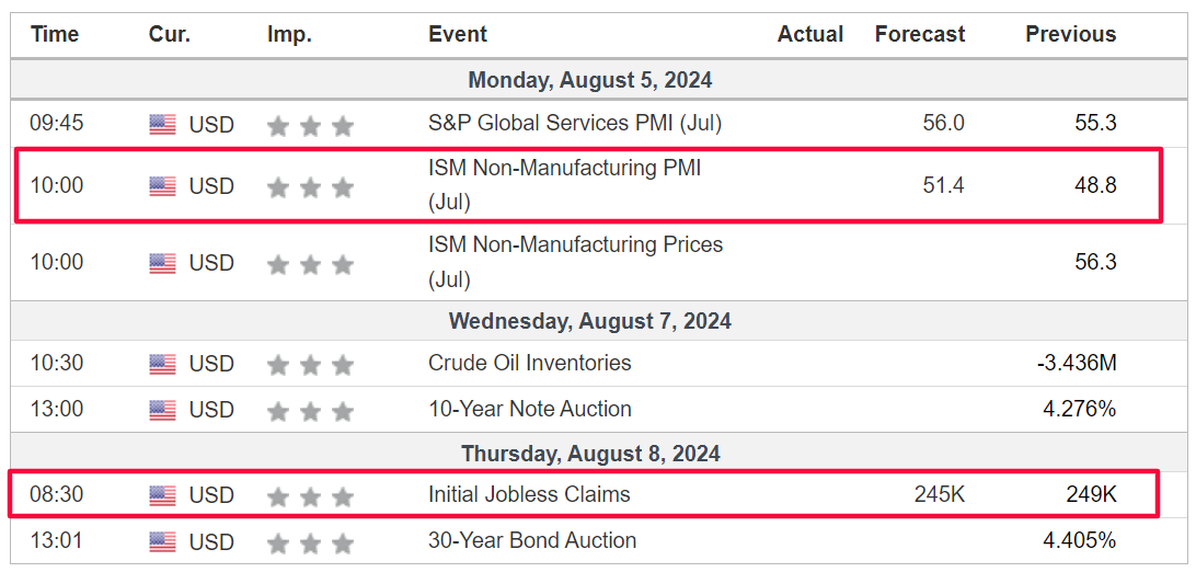 Weekly Economic Calendar