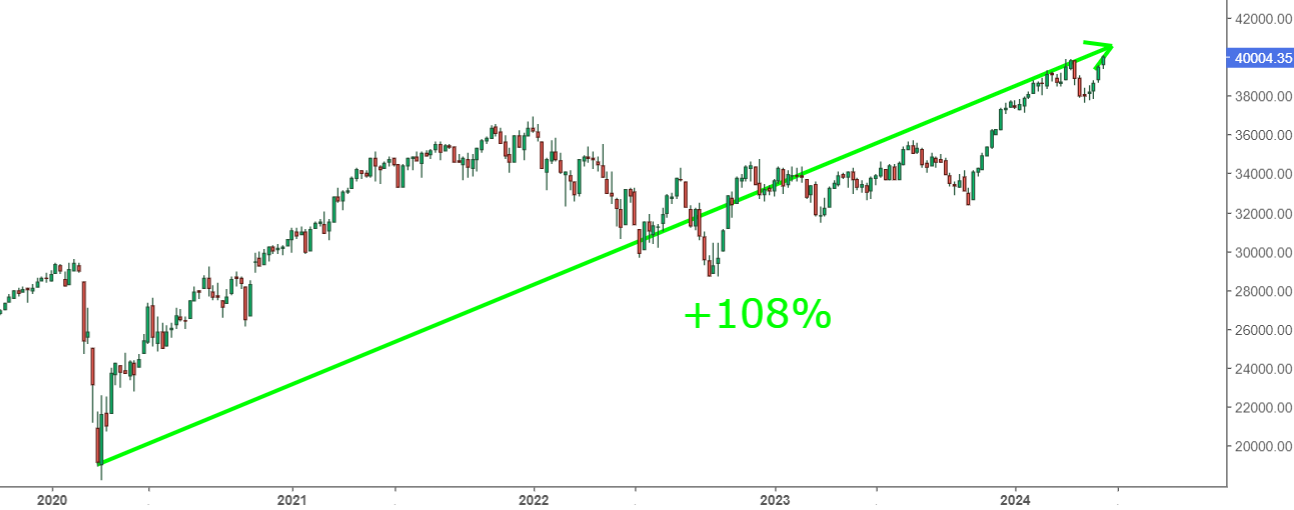 Dow Jones Performance