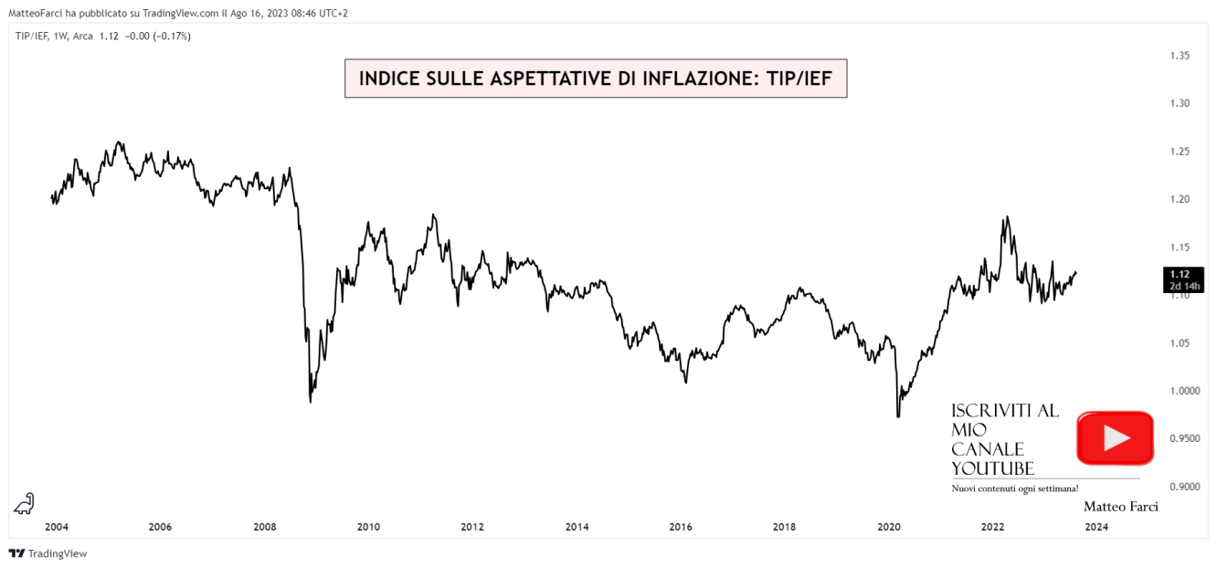 TIP/IEF: l’indice obbligazionario sulle aspettative di inflazione degli investitori. Grafico settimanale