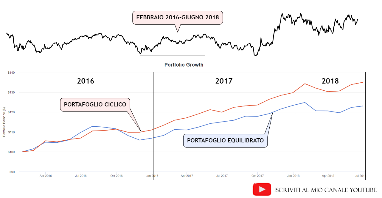 Portafoglio ciclico vs portafoglio equilibrato nel periodo febbraio 2016-giugno 2018