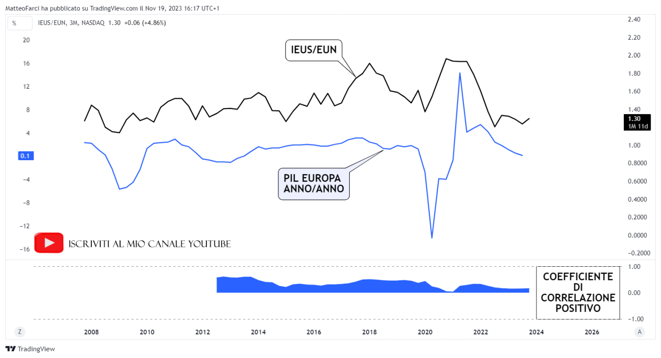 La correlazione positiva tra IEUS/EUN e PIL europeo anno/anno. Grafico a 3 mesi