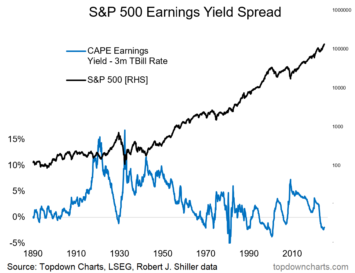 Fonte: Topdowncharts