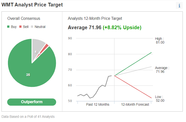 WMT Analyst Price Target